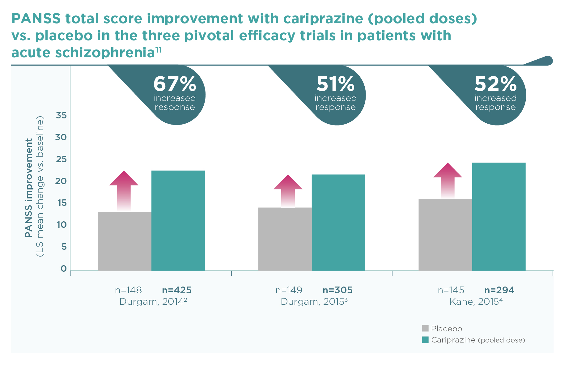 Cariprazine short term studies: PANSS total score improvement with cariprazine vs placebo 