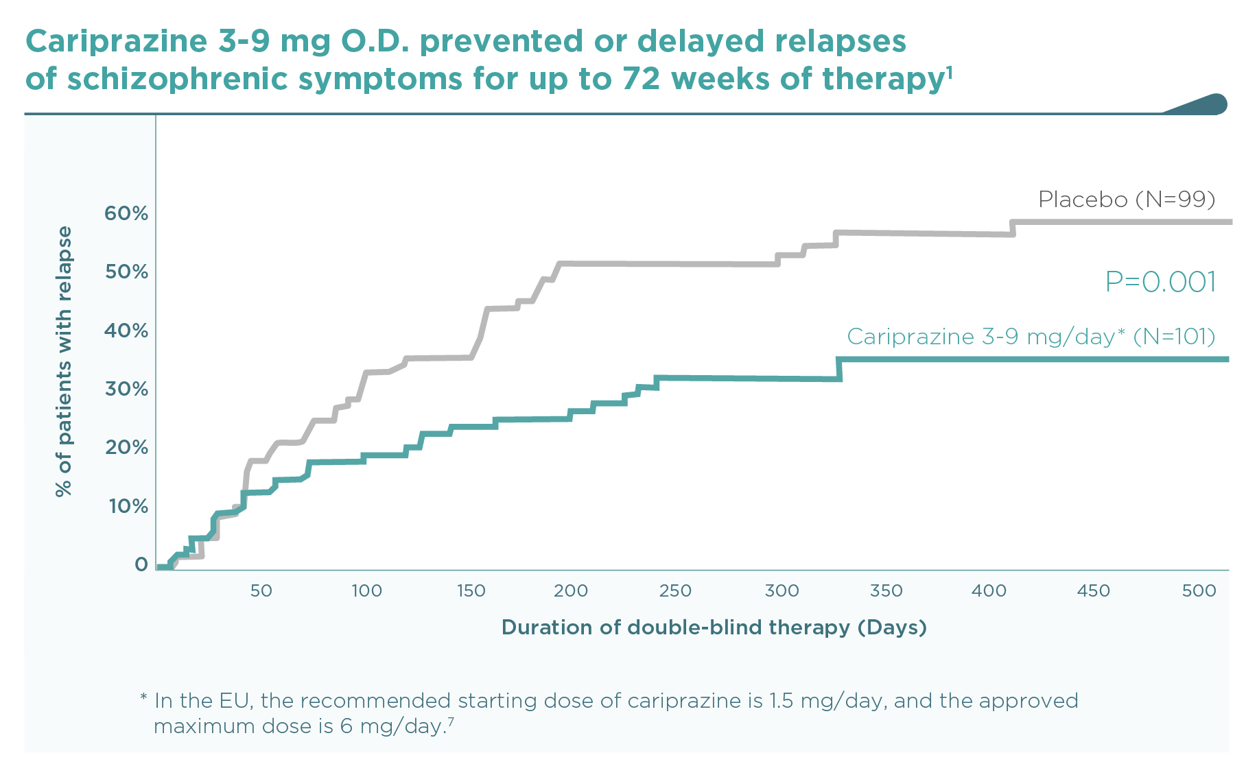 Cariprazine maintenance study: Kaplan-Meier curve of relapse rates for cariprazine vs placebo