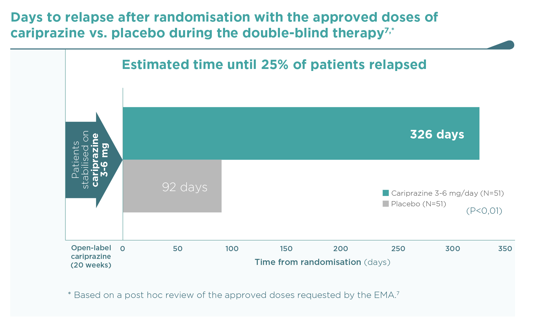 Cariprazine maintenance study: Days to relapse after randomization to cariprazine (3-6 mg) vs placebo during double-blind treatment (time until 25% of patients relapsed)