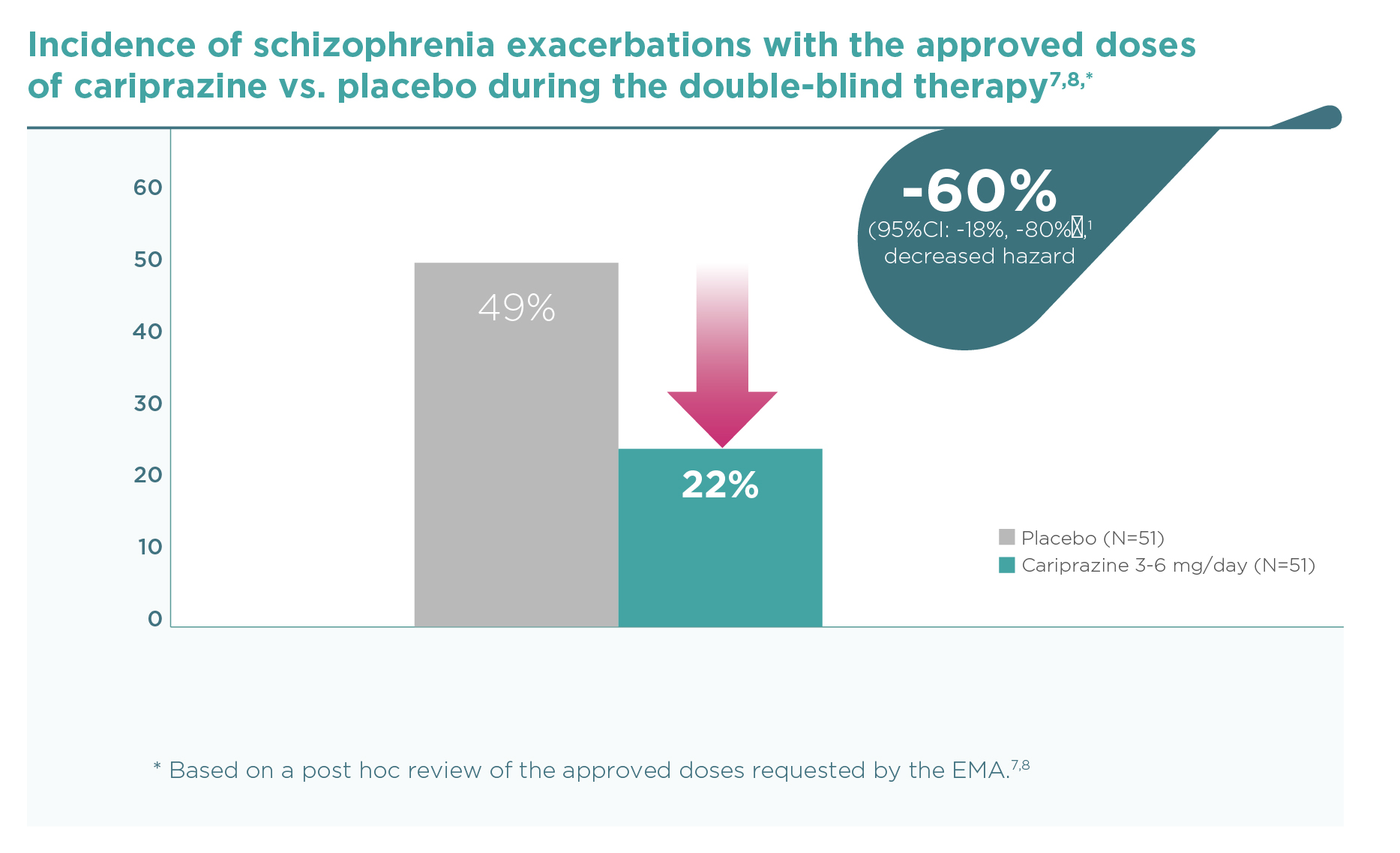 Cariprazine maintenance study: Incidence of schizophrenia excercerbations with cariprazine (3-6 mg) vs. placebo during double-blind treatment