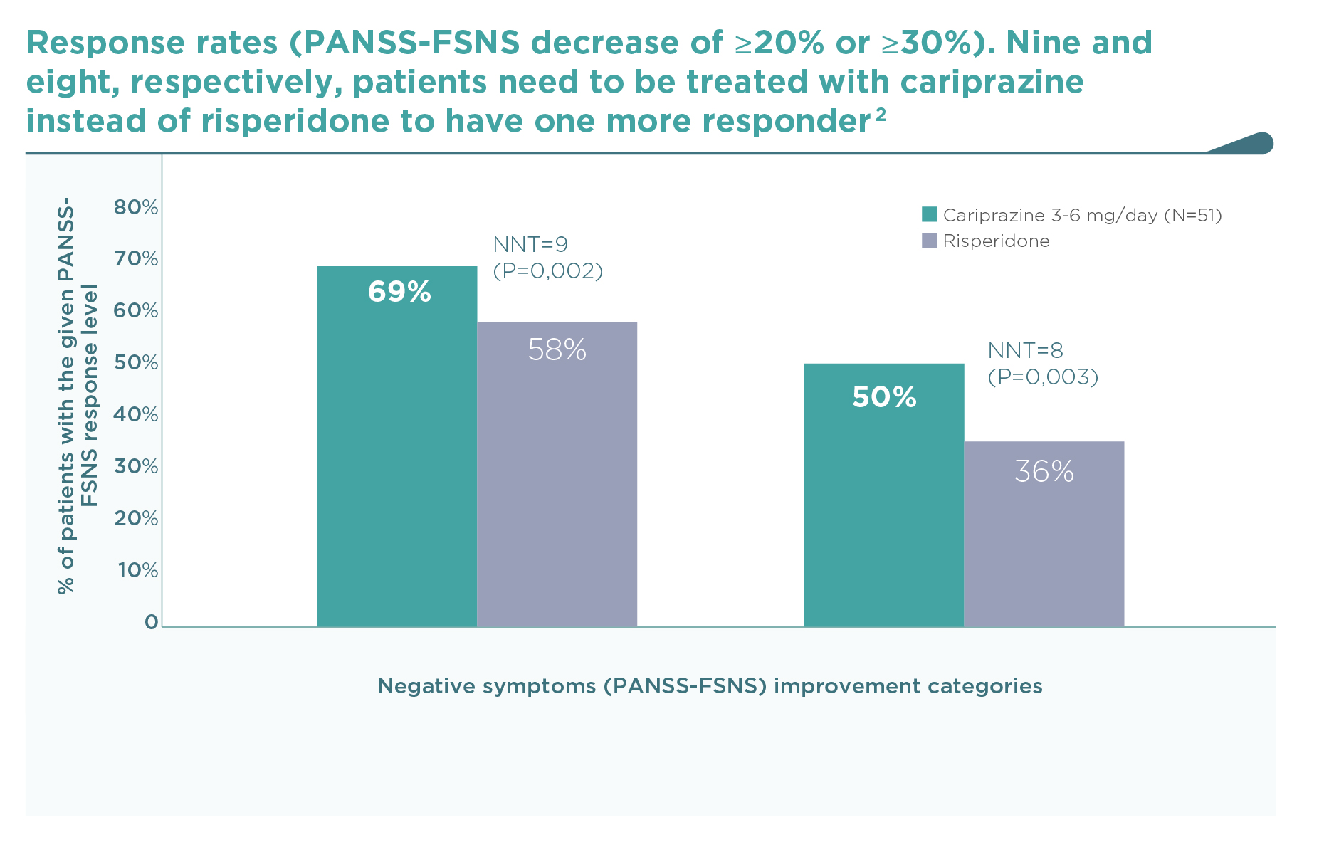 Cariprazine Negative symptom study: Responder rates (PANSS-FSNS decrease by 20 or 30%) during 26 weeks of cariprazine vs risperidone treatments