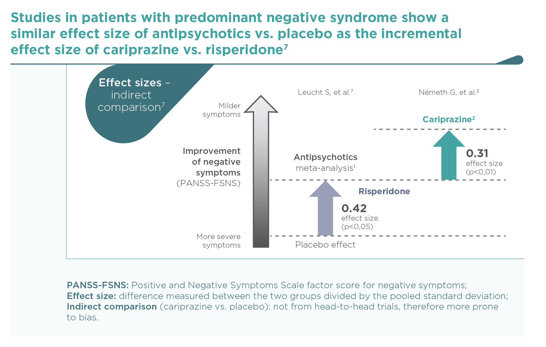 Cariprazine Negative symptom study: Effect size of cariprazine vs risperidone treatments