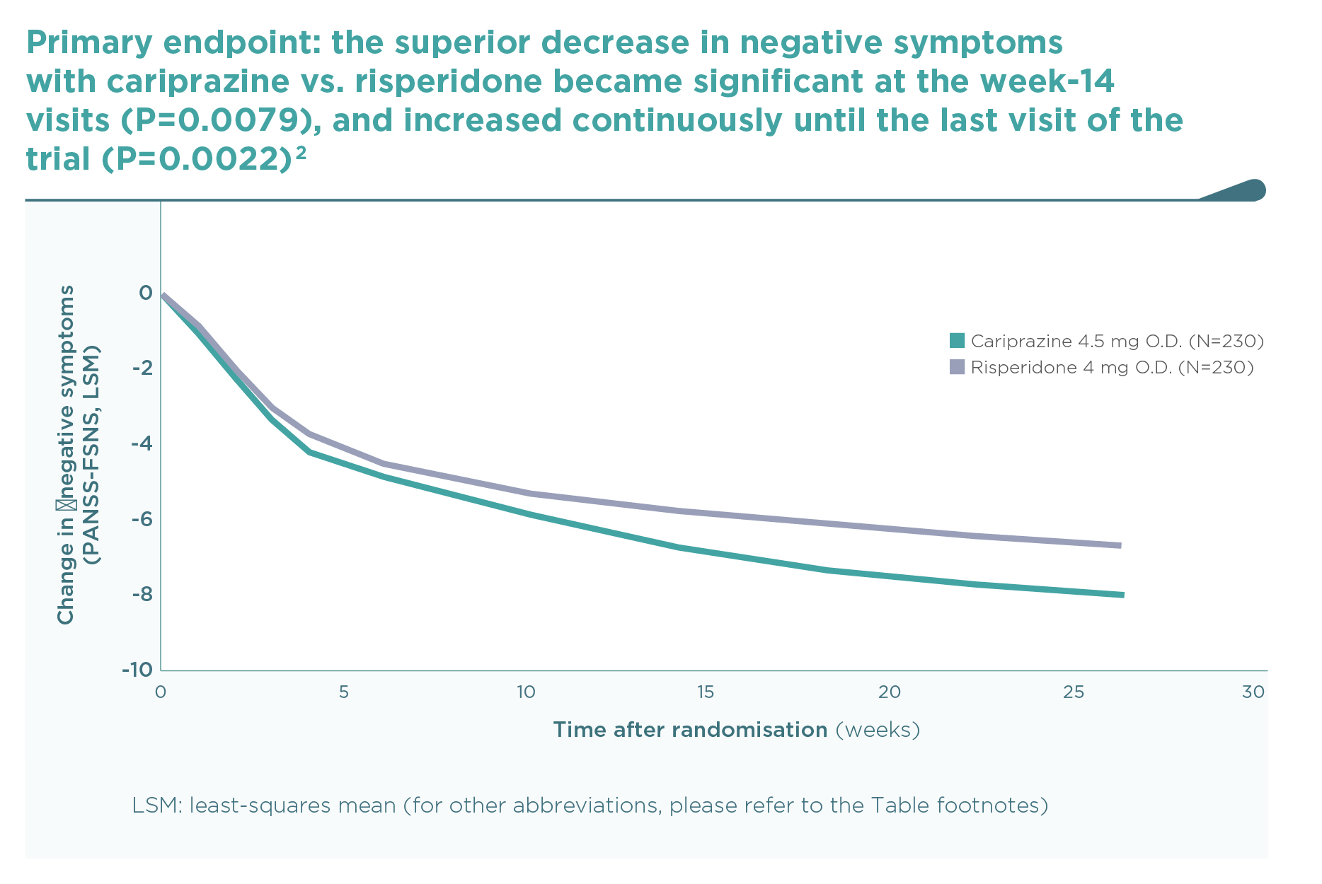 Cariprazine Negative symptom study: Change from baseline to end in PANSS-FSNS during 26 weeks of cariprazine vs risperidone treatments (primary endpoint)