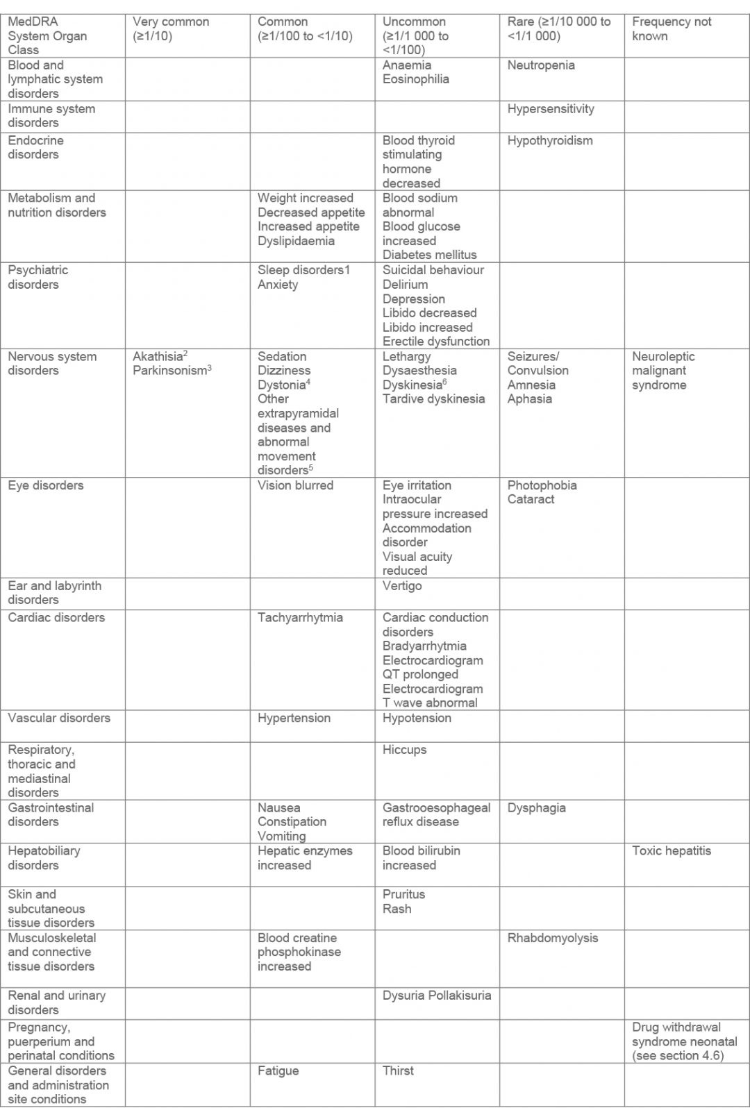 Pooled schizophrenia studies: Adverse drug reactions occurring with cariprazine treatement in patients with schizophrenia